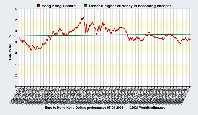 Graphical overview and performance of Hong Kong Dollars showing the currency rate to the Euro from 01-04-1999 to 09-30-2023
